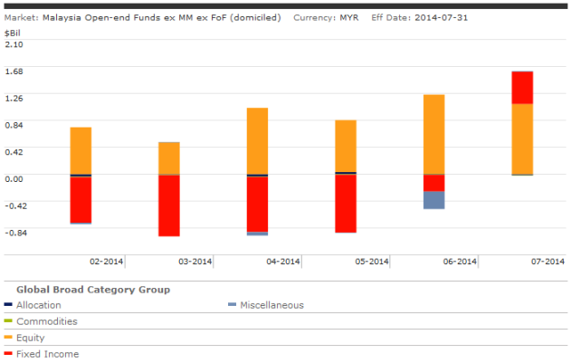 Malaysia Open End Asset Flows Update 2014 July Morningstar