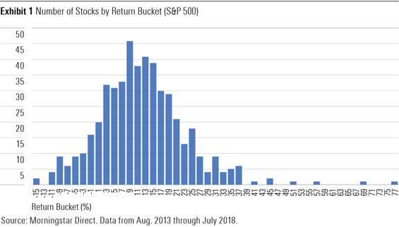 Number of Stocks by Return Bucket (S&P500)