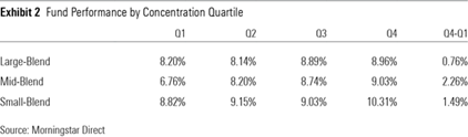 Fund Performance by Concentration Quartile