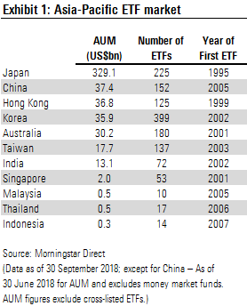 Exhibit 1: Asia-Pacific ETF Market