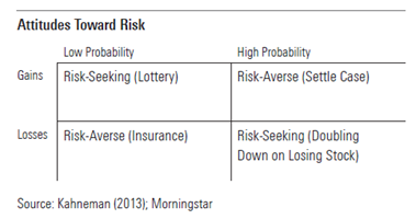 Exhibit 1: Attitudes Toward Risk