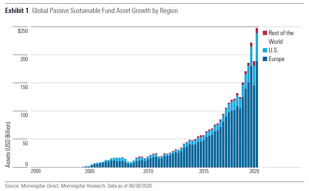 Passive Sustainable Funds The Global Landscape 2020