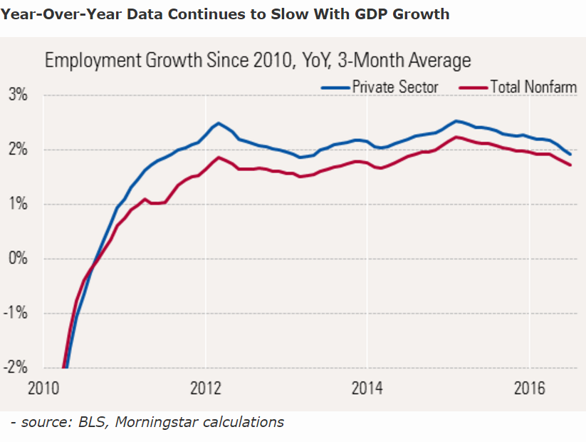 20160809 gdp jobs US en g