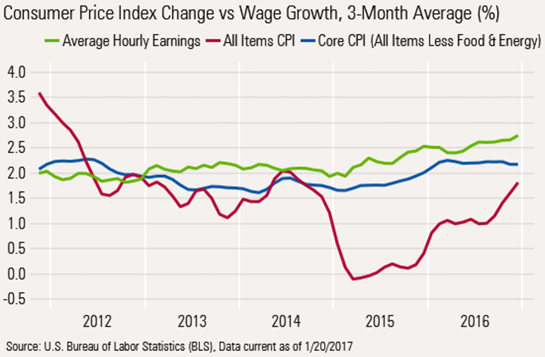 201701 US Inflation tw