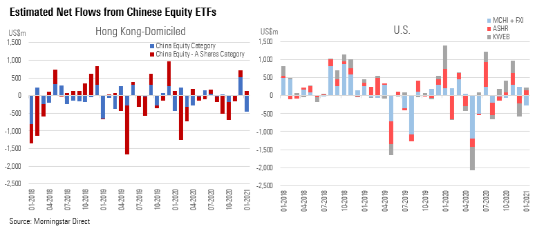 China ETF Flows