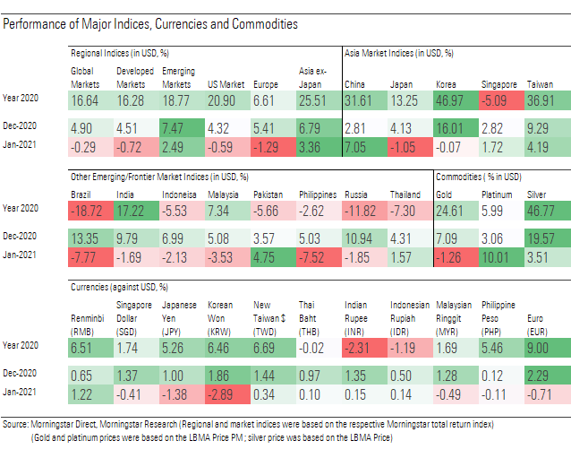 Major Market Performance